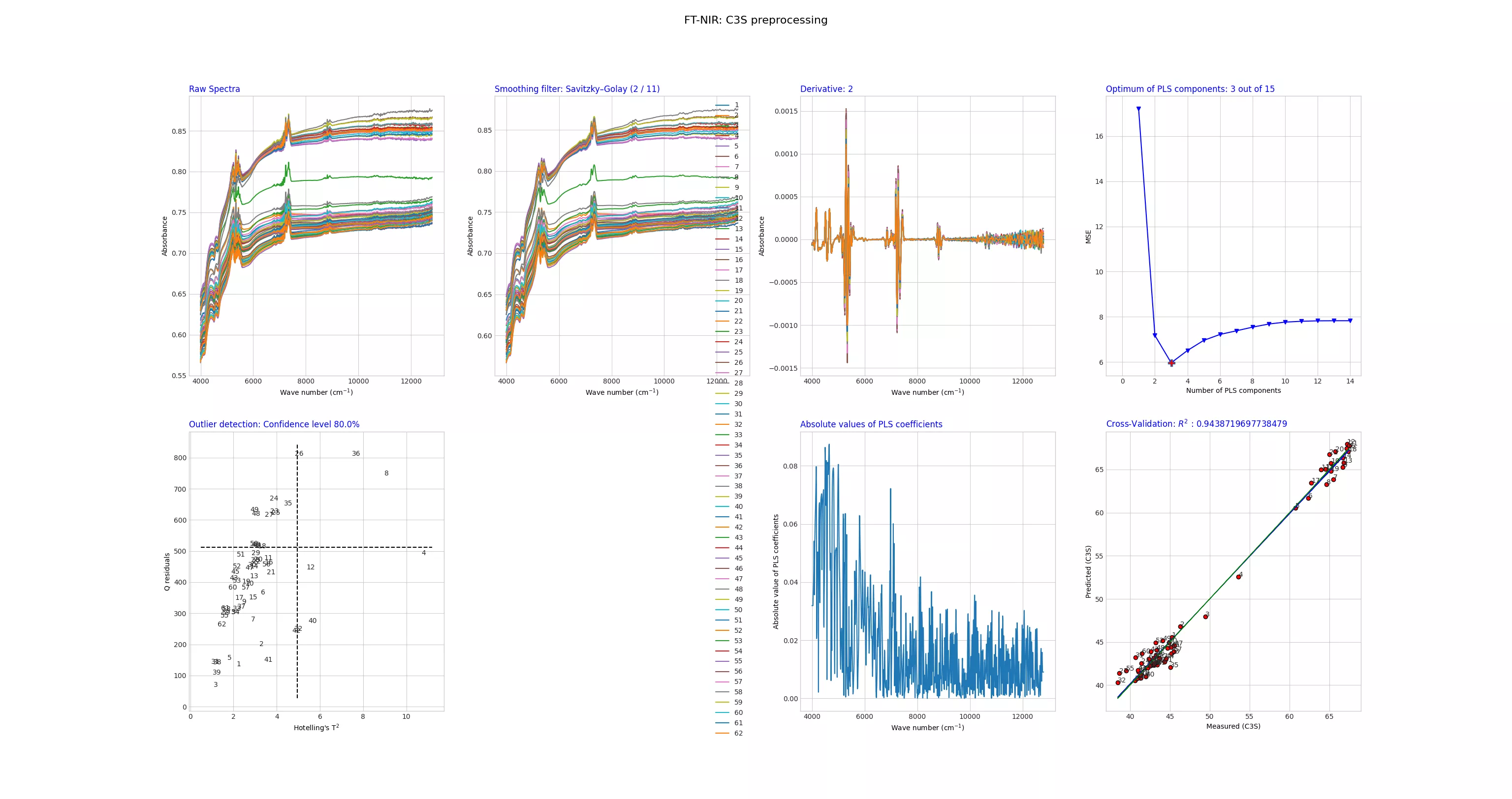 measurements analysis and results